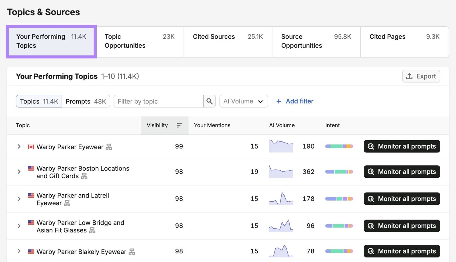 Your Performing Topics on Topics & Sources showing a list of topics a brand appears for.