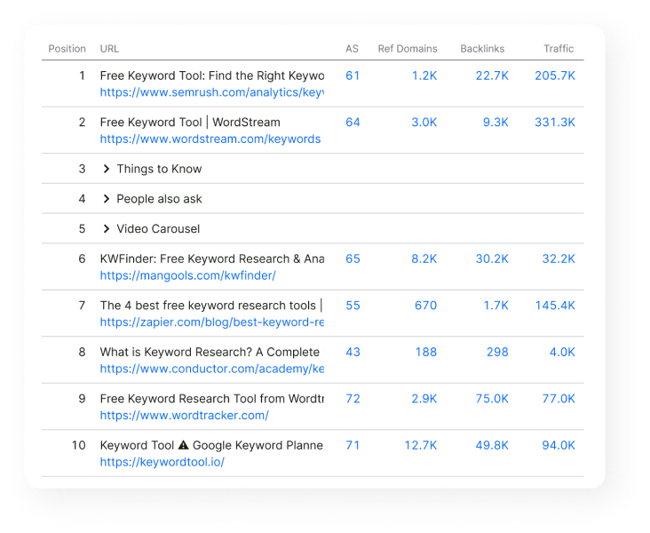 Keyword ranking report top keywords preview